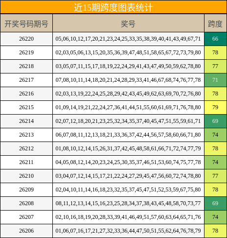 近15期跨度图表统计
