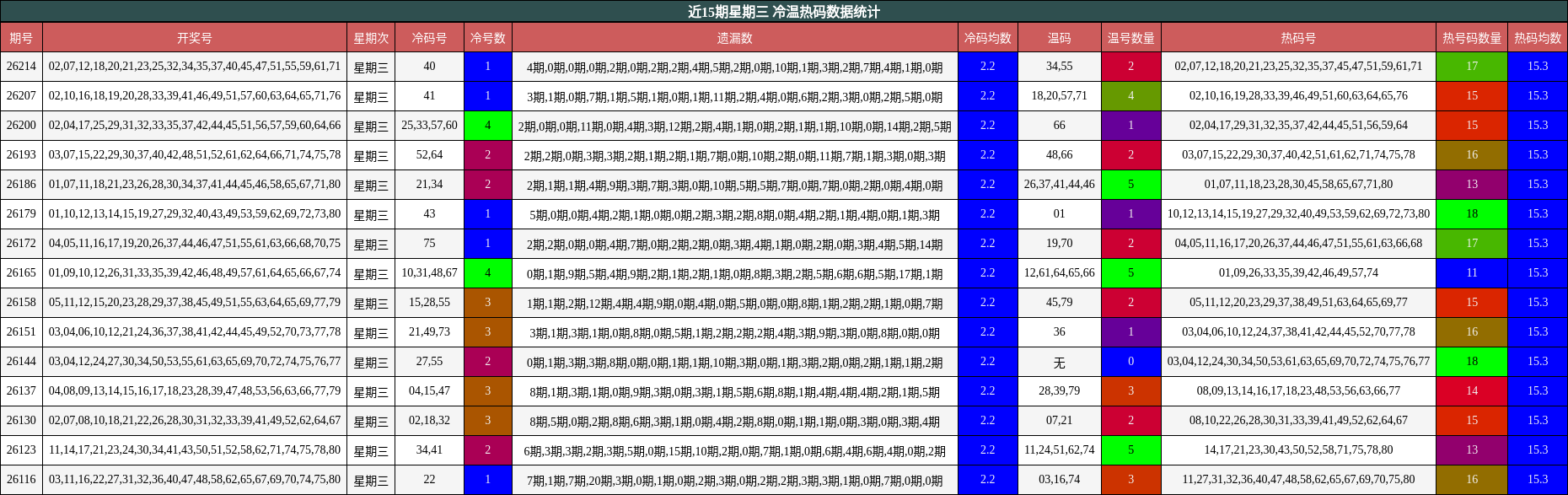近15期星期三 冷温热码数据统计