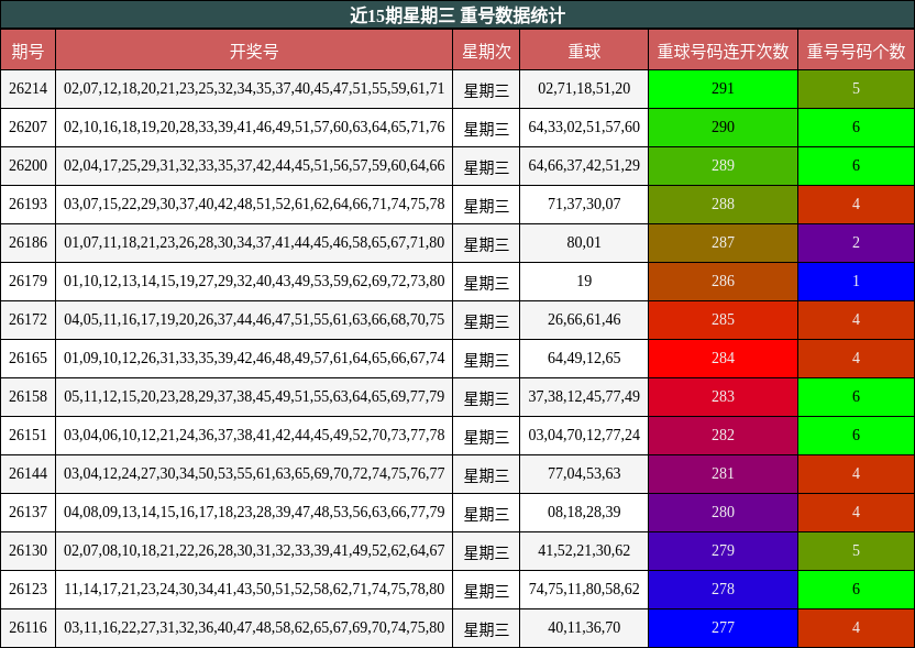 近15期星期三 重号数据统计