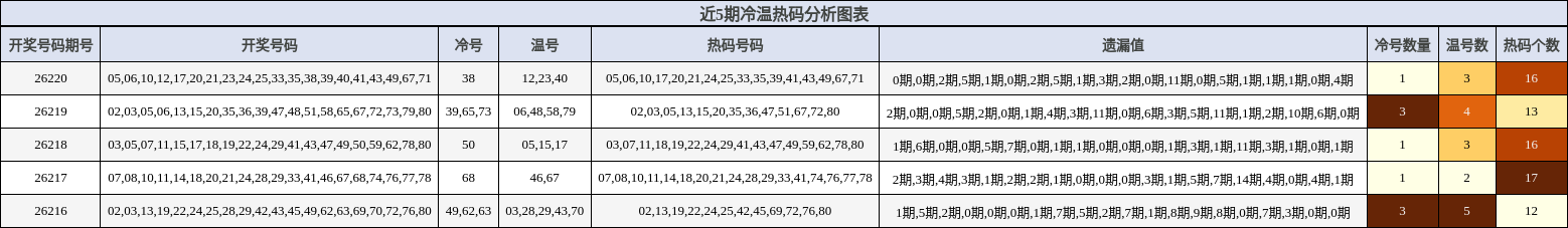 冷温热码分析