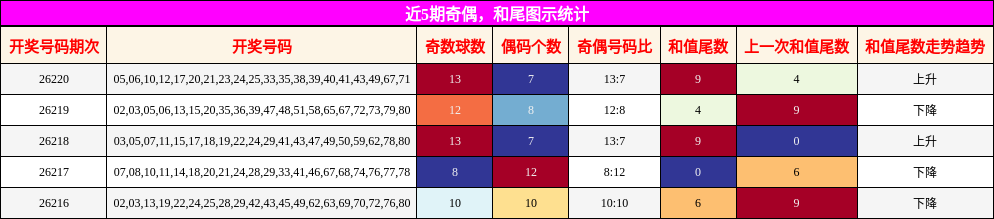奇偶分析，和尾分析