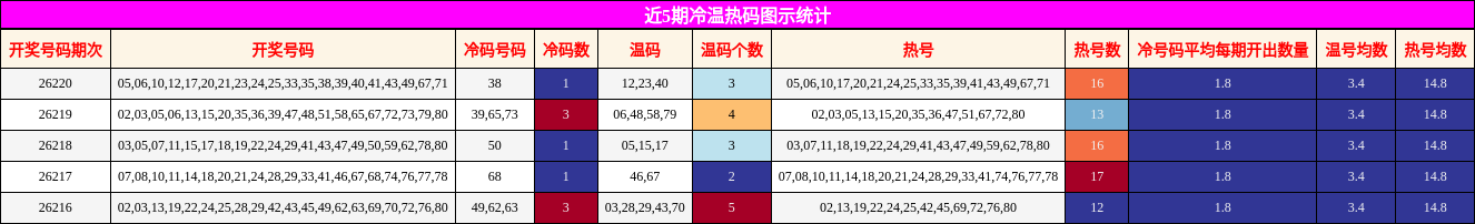冷温热码分析