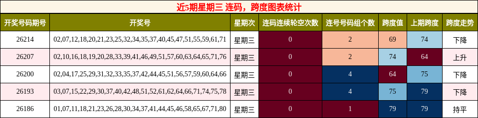连码分析，跨度分析