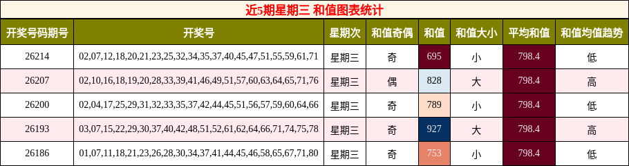 和值分析