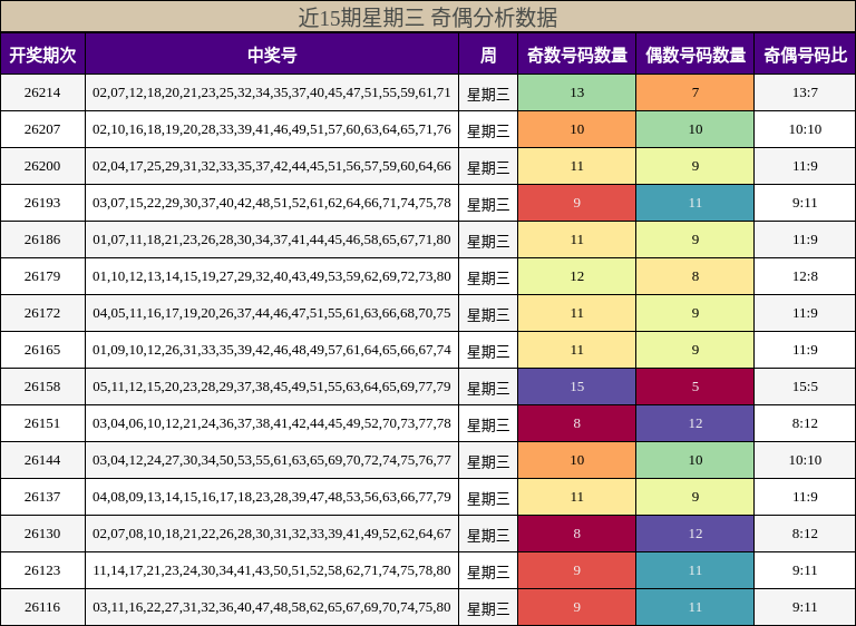 近15期星期三 奇偶分析数据