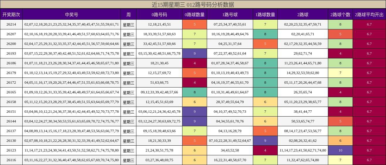 近15期星期三 012路号码分析数据
