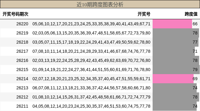 跨度分析