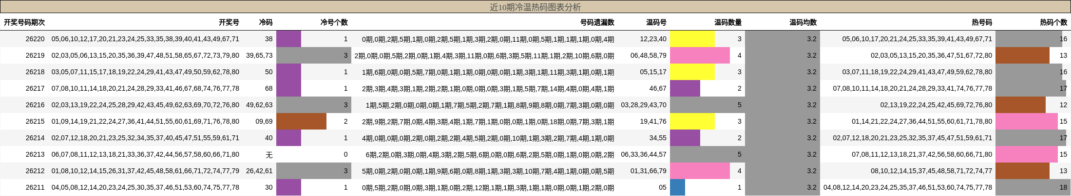 冷温热码分析
