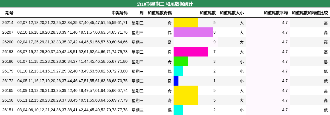 近10期星期三 和尾数据统计