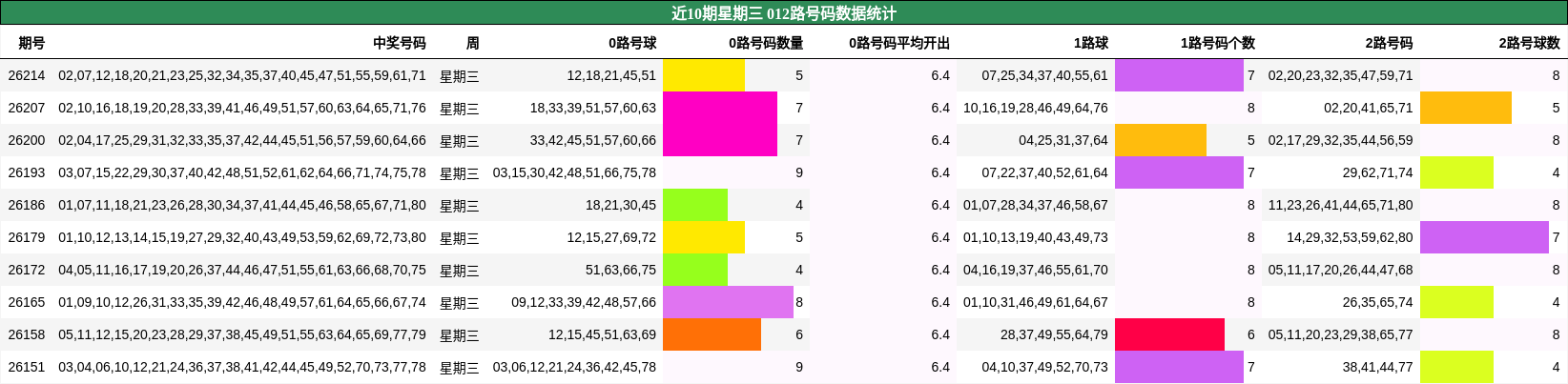 近10期星期三 012路号码数据统计