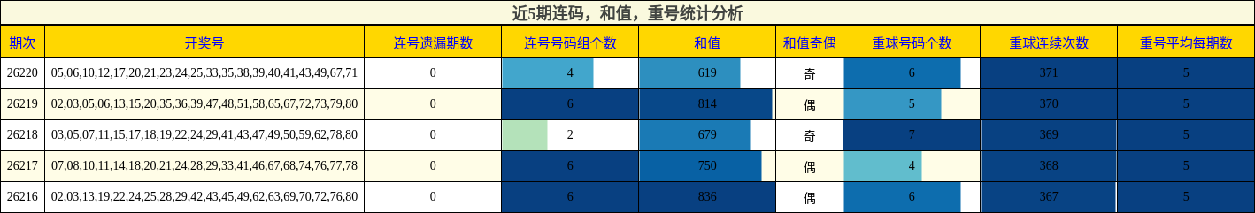 连码分析,和值分析,重号分析