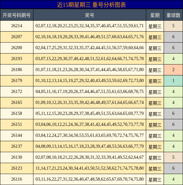 近15期星期三 重号分析图表