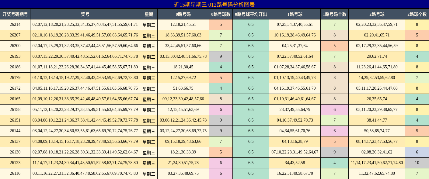 近15期星期三 012路号码分析图表