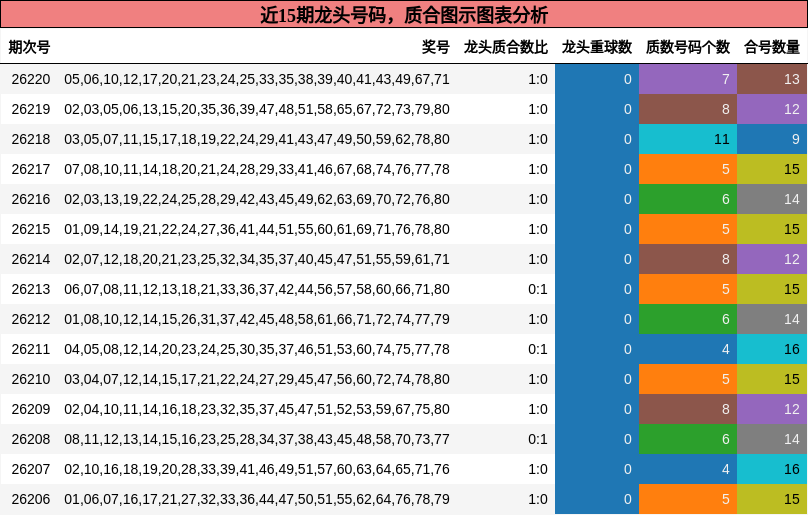 龙头号码分析，质合分析