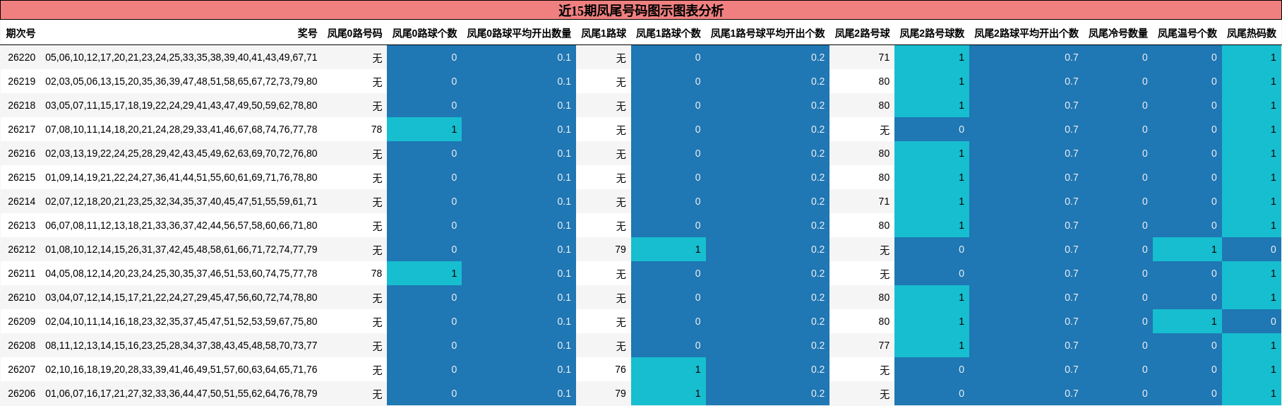 凤尾号码分析
