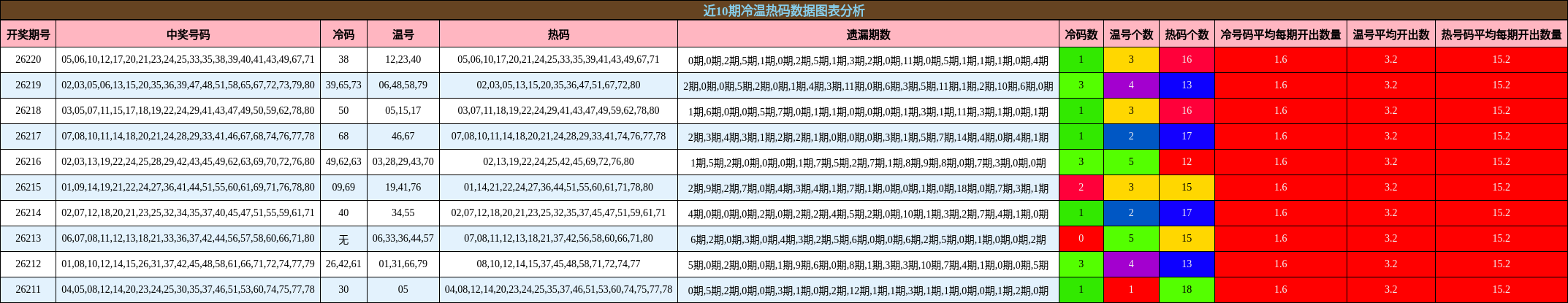 冷温热码分析