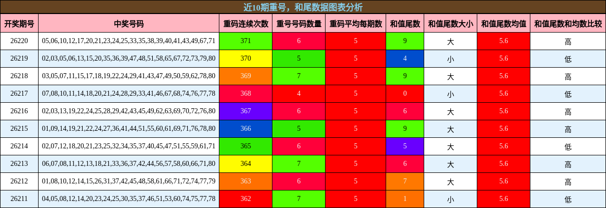 重号分析,和尾分析