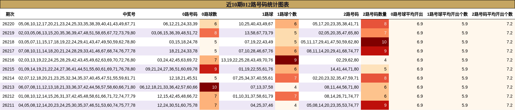 012路号码分析