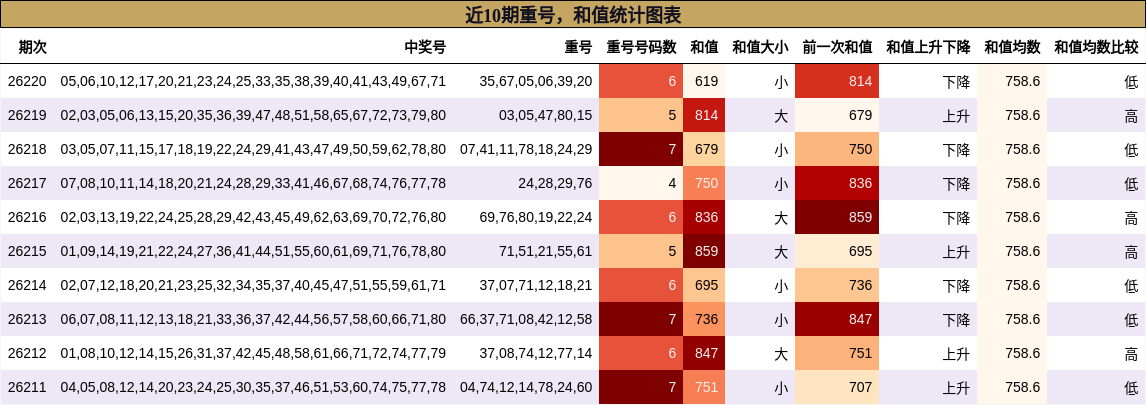 重号分析，和值分析