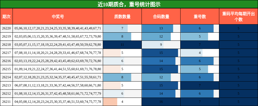 质合分析,重号分析
