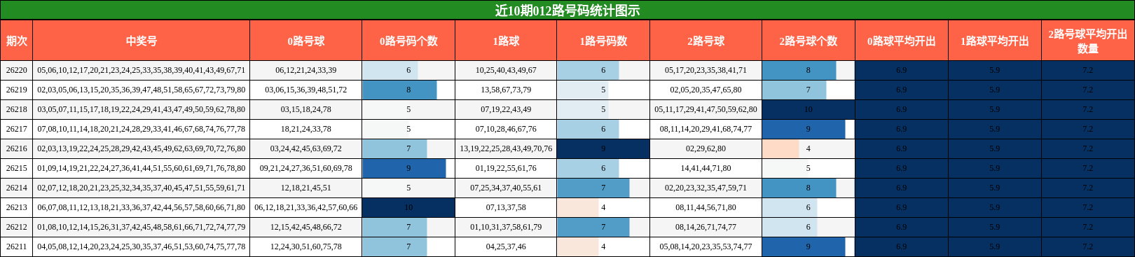 012路号码分析