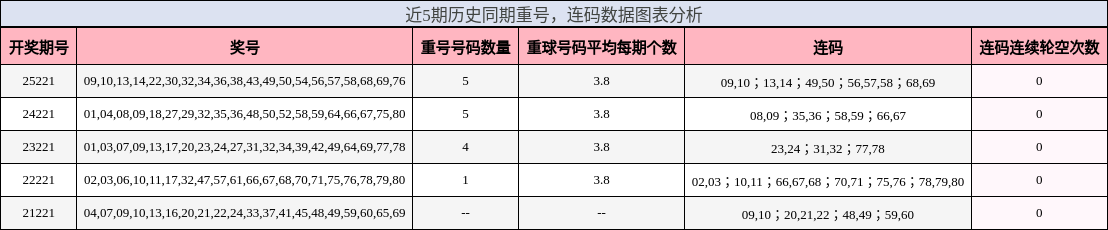 重号分析,连码分析
