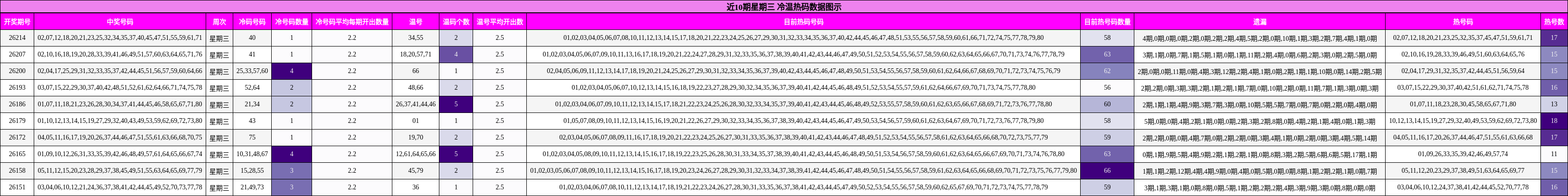 近10期星期三 冷温热码数据图示