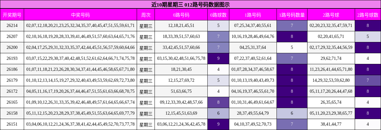 近10期星期三 012路号码数据图示