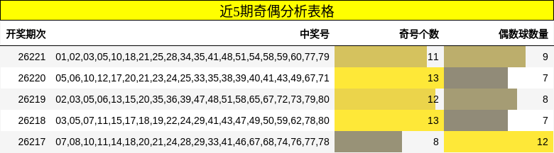 近5期奇偶分析表格