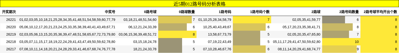 近5期012路号码分析表格