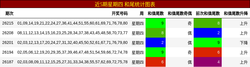 近5期星期四 和尾统计图表
