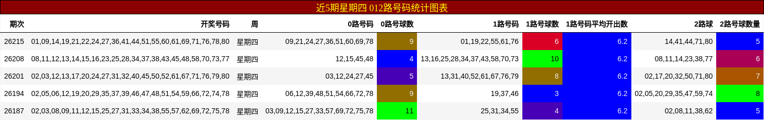 近5期星期四 012路号码统计图表