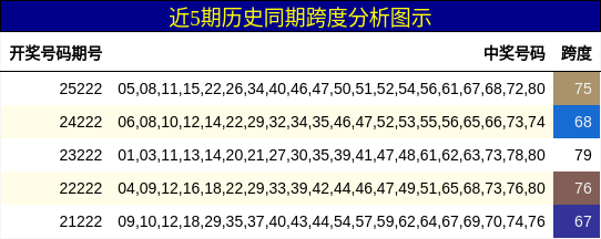 跨度分析