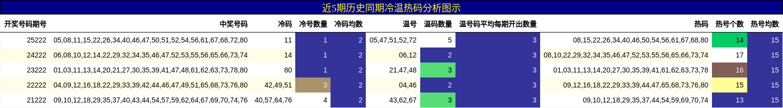 冷温热码分析