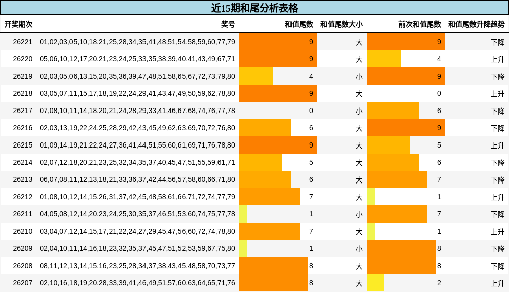 近15期和尾分析表格