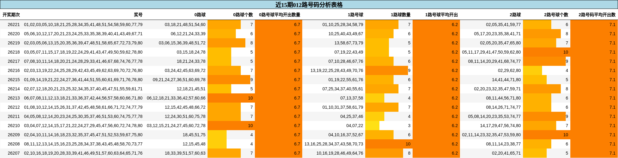 近15期012路号码分析表格