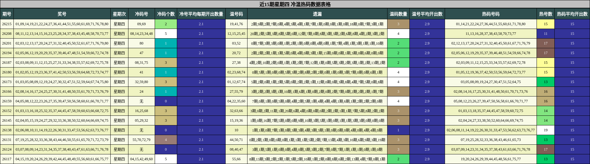 近15期星期四 冷温热码数据表格