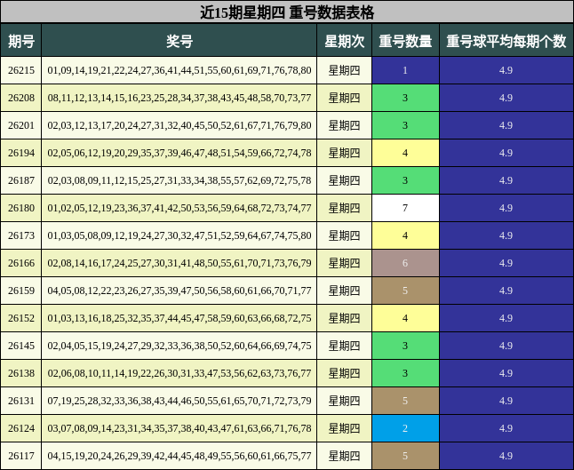 近15期星期四 重号数据表格