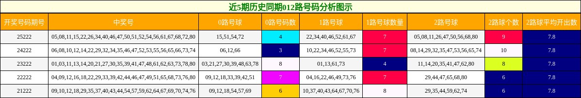 近5期历史同期012路号码分析图示