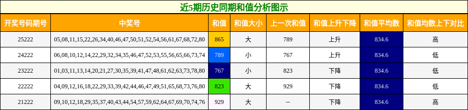 近5期历史同期和值分析图示