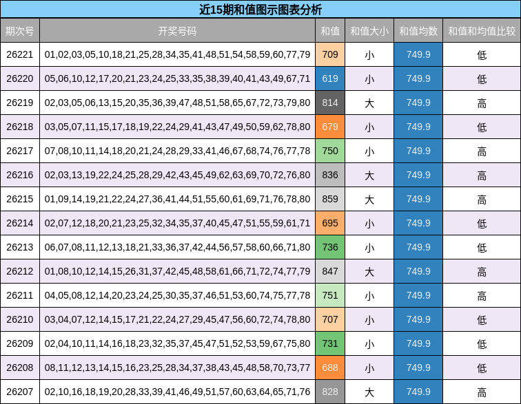 近15期和值图示图表分析