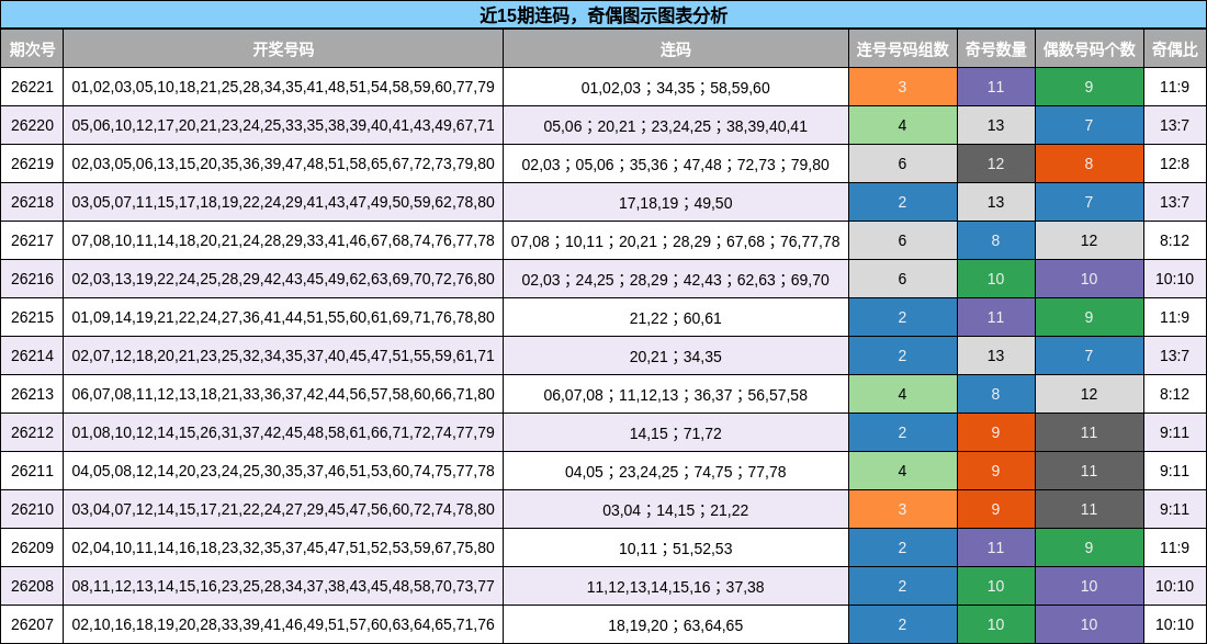近15期连码，奇偶图示图表分析