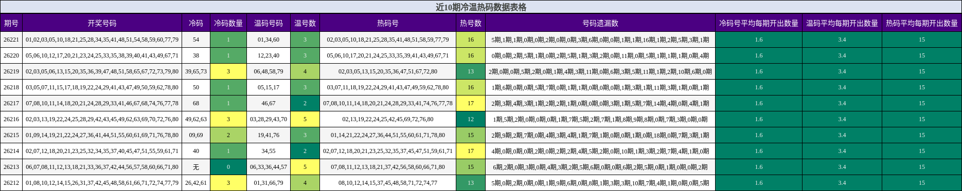 近10期冷温热码数据表格