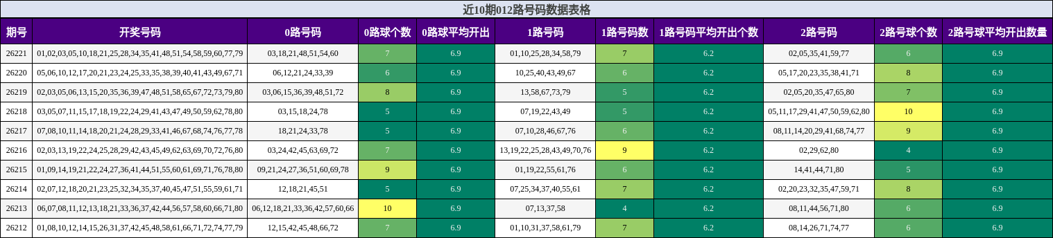 近10期012路号码数据表格