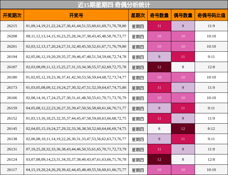 奇偶分析