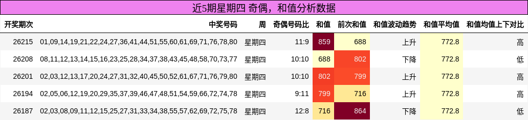 近5期星期四 奇偶,和值分析数据