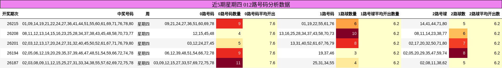 近5期星期四 012路号码分析数据