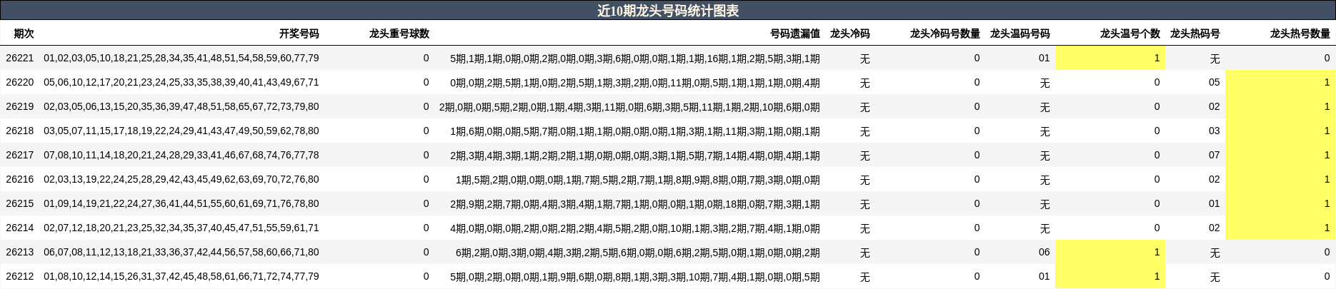 近10期龙头号码统计图表