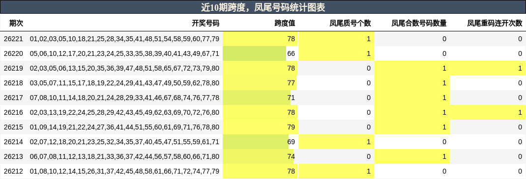 近10期跨度,凤尾号码统计图表