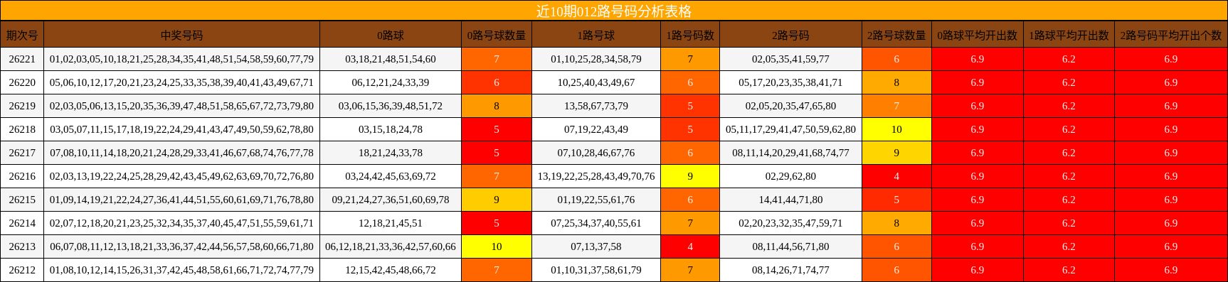 012路号码分析
